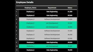 4 - Data Engineering Interview Challenge, "Finding nth Highest salary Department wise"  PySpark/SQL