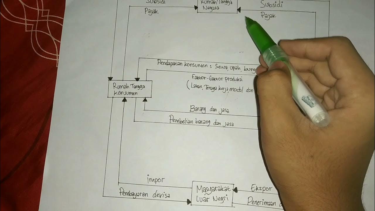 Circular Flow (diagram ekonomi 4 Sektor) - YouTube
