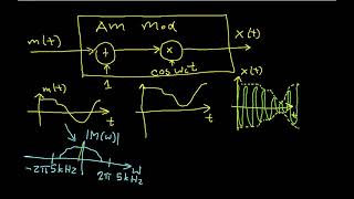 AM Modulation and Demodulation
