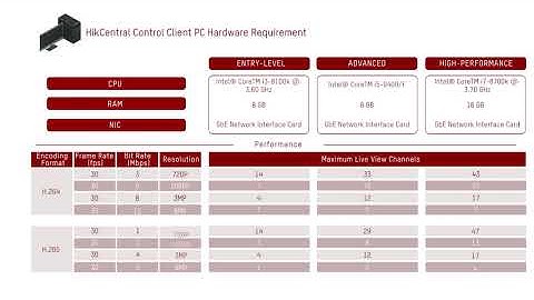 HikCentral Professional Installation & Initial Configurations