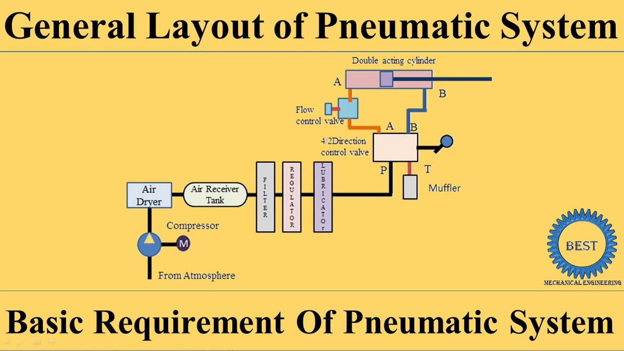 General Layout And Basic Requirement of Pneumatic System - YouTube