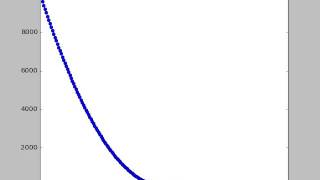 Animated parabola plot