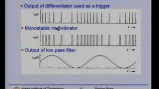 Lecture - 22 Modulation Techniques (Contd.)