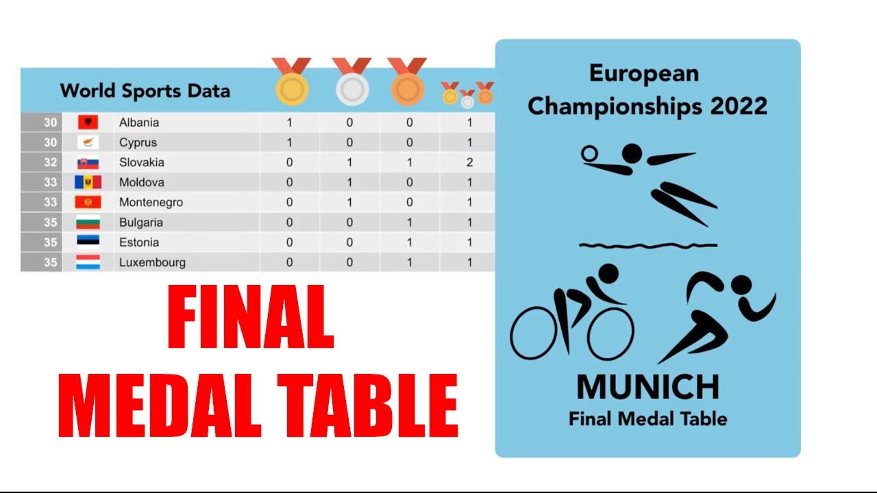 European Championships 2022 in Munich Medal Table Final Ranking