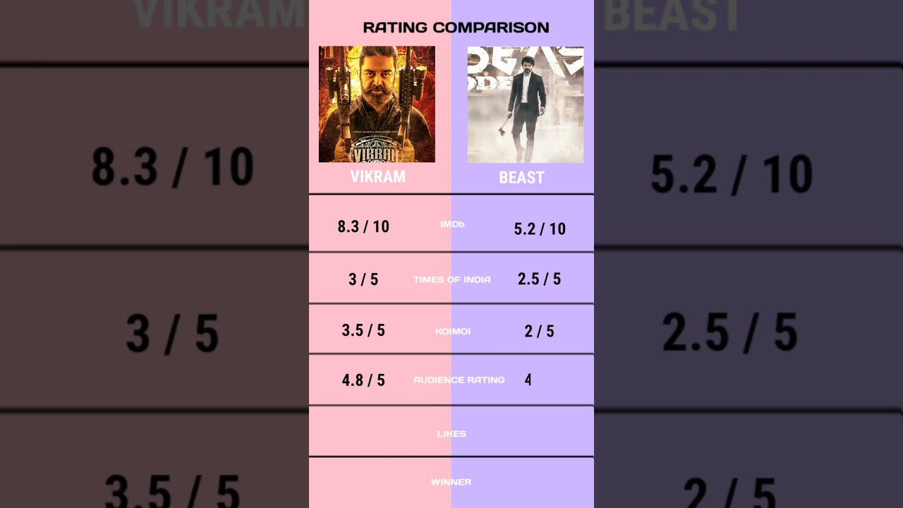 Vikram vs Beast rating comparison 