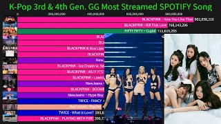 K-Pop 3rd & 4th Gen. Girl Group Most Streamed SPOTIFY Song (2013-November2023)