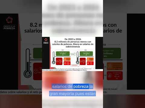 En 3 años: 1.2 millones más con salario digno y menos pobreza salarial