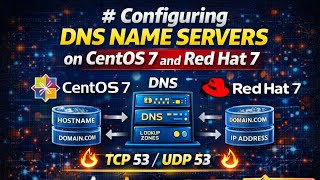 Configuring DNS Name Servers on CentOS 7 and Red Hat 7