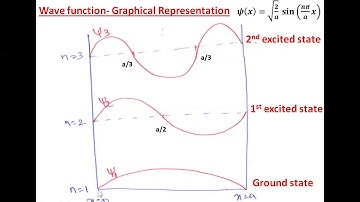 Particle in 1D box -Wave function