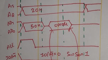 Timing diagram for MOV A,B or Opcode Fetch | 8085 timing diagram