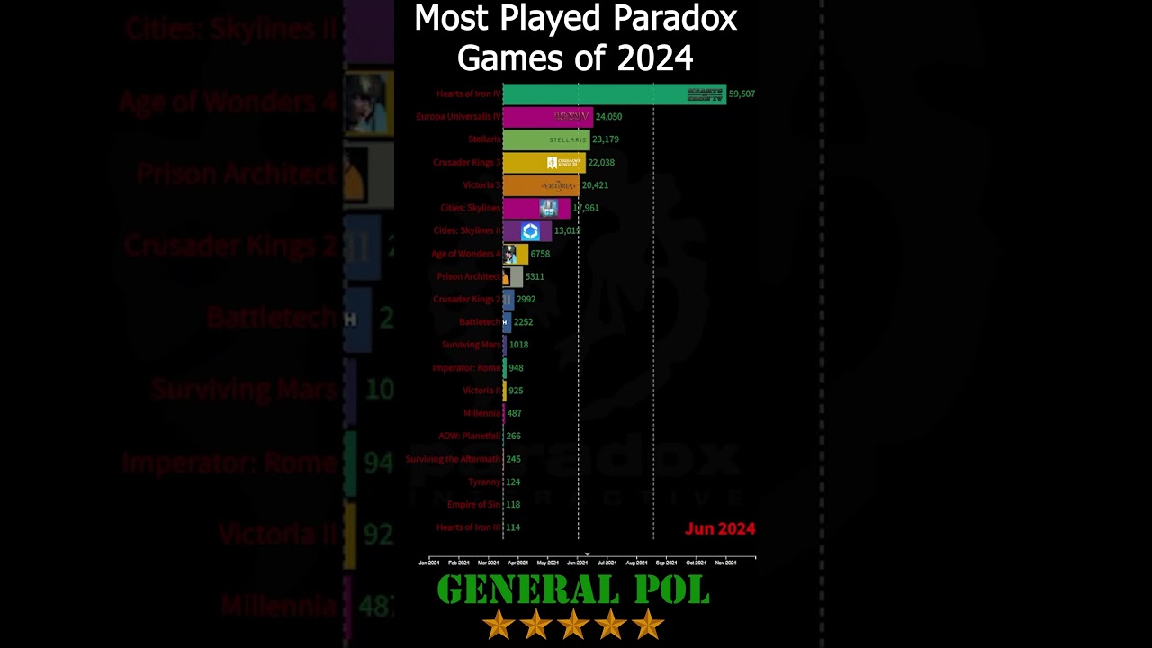 Most played Paradox games on steam in 2024 #ck3 #eu4 #hoi4 #citiesskylines #battletech #Imp #vic3