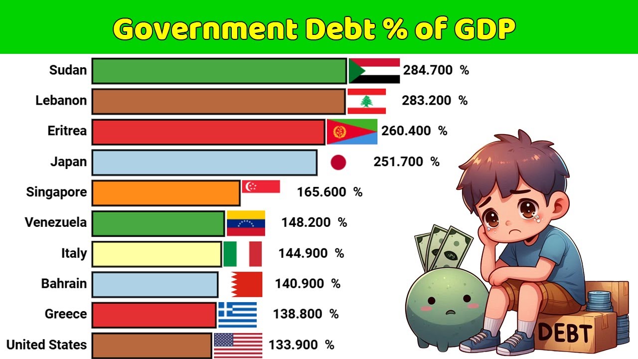 largest-countries-with-the-highest-government-debt-of-gdp-youtube
