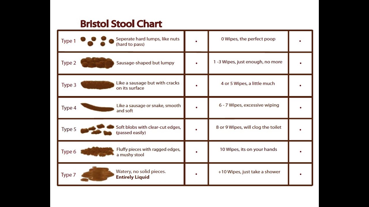 Different Stools Chart