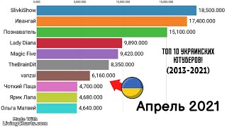 Топ 10 Украинских Ютуберов по Подписчикам! (2013-2021)
