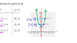 Sec4-1 Graphing Parabolas, A Preparation for Graphing Sine and Cosine