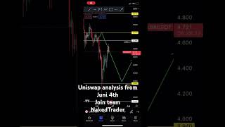 Uniswap price action #crypto #uniswap #shorts