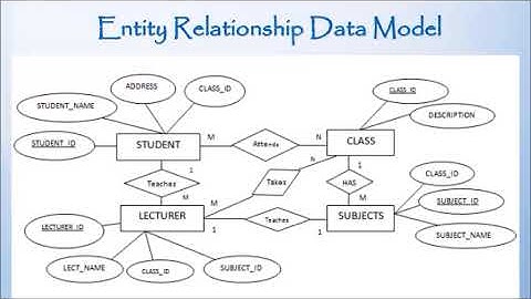 OBJECT BASED DATA MODEL(ER MODEL & OBJECT ORIENTED DATA MODEL) WITH EXAMPLE (LECTURE-7)