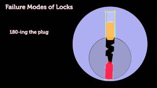 17 - Failure Modes of Locks