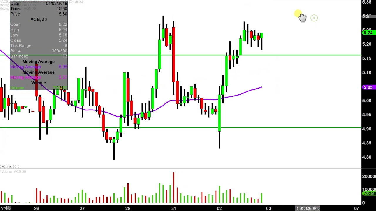 Acb Stock Candlestick Chart