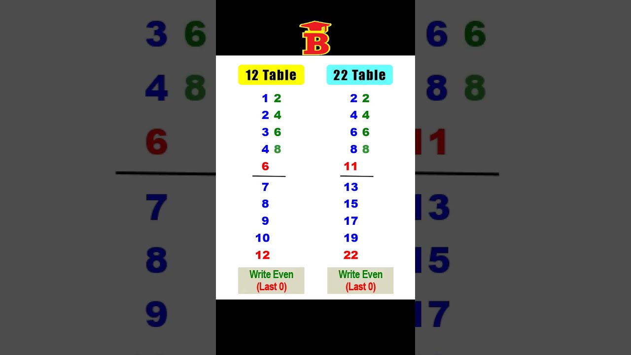 12, 22 Tables Trick - YouTube