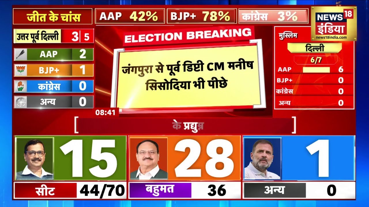 🟢Delhi Election Results Vote Counting LIVE: जंगपुरा से मनीष सिसोदिया पीछे | AAP | BJP | Kejriwal