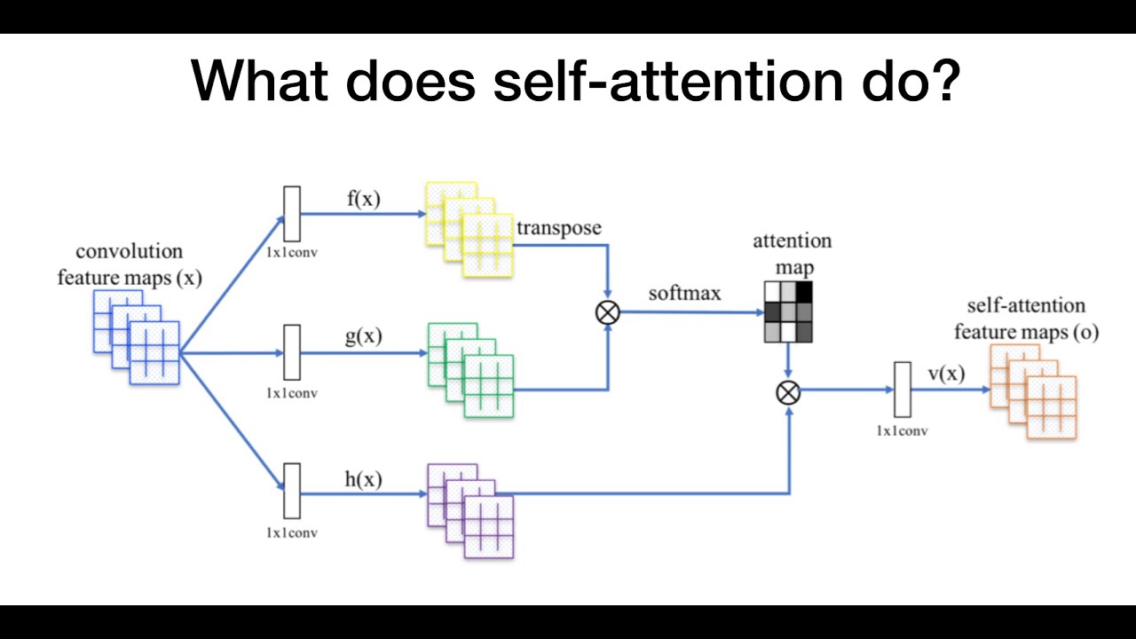 ICML 2019 SelfAttention Generative Adversarial Networks (SAGAN) YouTube