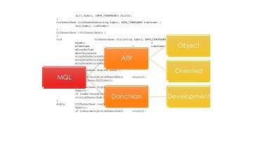 MQL4 Object Oriented Programming part 2 - Inheritance and ATR Channel