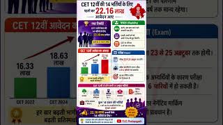 🔥 CET 12वीं 2026 में रिकॉर्ड 22.16 लाख आवेदन | 14 भर्तियों के लिए जबरदस्त कॉम्पिटिशन 😯 #RajasthanCET