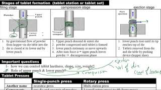 Tablet Dosage Forms