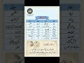 Urdu 10th New Book "Lesson 9"#shorts #urdushayari #urdu #urduadab #followforfollowback #follow