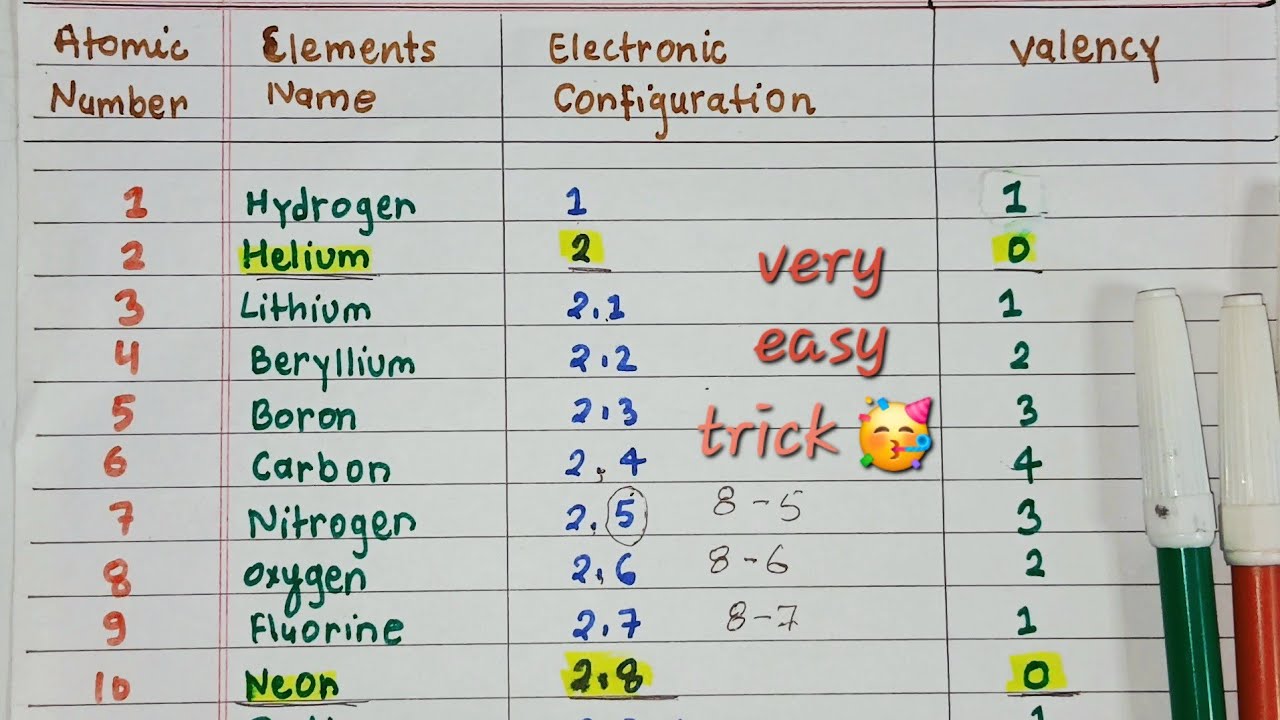 Orange Valency How to calculate valency l easy trick l valency of 1 to 20 elements l ...