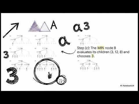 Alpha-Beta Pruning Explained Step by Step (With Example)