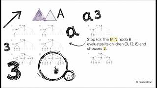 Alpha-Beta Pruning Explained Step by Step (With Example)
