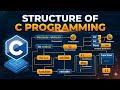 C Language Tutorial Series – Part 4 | Structure of C Program| Sarangee Online Tutorials