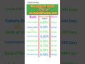 Government Bank Highest FD interest rates 2025 | Highest FD interest rates in Which Gov. Bank