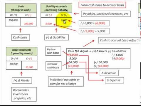 cash to accrual conversion unearned revenue