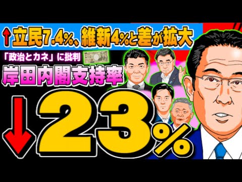 岸田内閣支持率23％で最低、立民7.4％、維新と差が拡大 - 2023.12.11