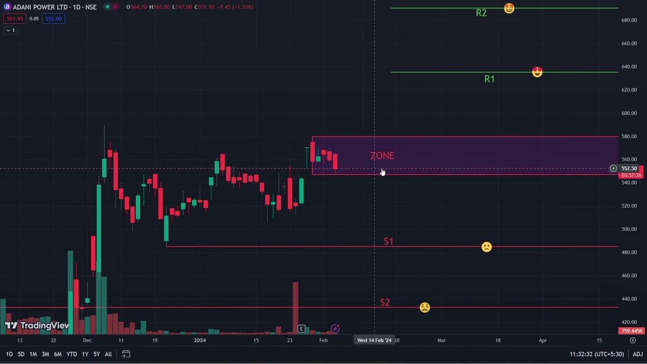 Adani Power Share Analysis & Important Level | Adani Power Support & Resistance | Stock | Breakout