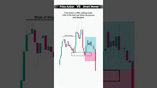 No Strategy Wins Always — Discipline Does! 💯 | SMC Trading Reality