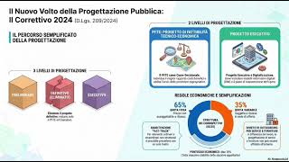 Lezione 19.7.1 La progettazione (art. 41). Le novità del d.lgs. 31 dicembre 2024, n. 209