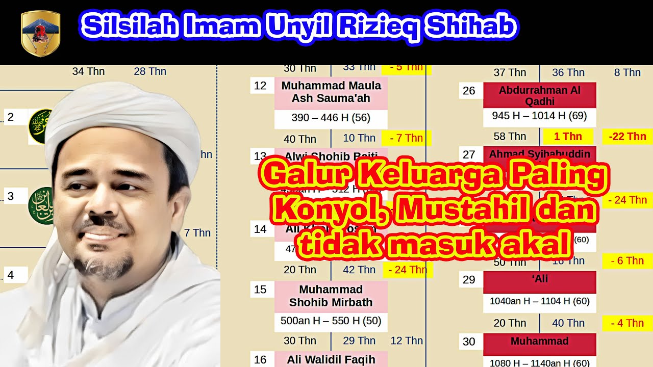 Родословная Имама Унила Ризика Шихаба, самая нелепая, невозможная и необоснованная семейная линия.