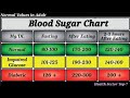 Normal Blood Sugar Level Chart | Include Fasting and After Eating |