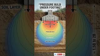 Pressure Bulb Under Footing Explained 🏗️ | Easy Concept #civilengineering