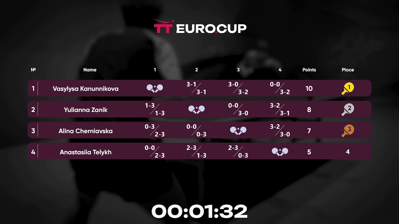 19:15 Yulianna Zanik - Vasylysa Kanunnikova 27.09.2023 TT Euro.Cup ...