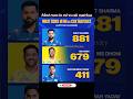 most runs in mi vs csk matches #cricket #ipl2026 #viral #shorts