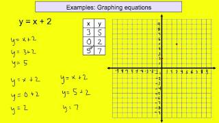 Lesson 9-8: Graphing Linear Equations