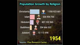 The 5 Most Spreading Religions in the World