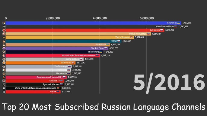 The 50 most subscribed  Channels in 2022 (Plus 20 rs