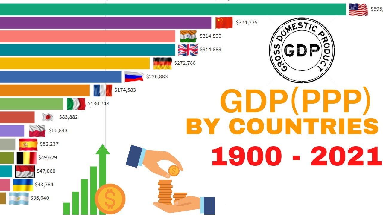 top 15 Country GDP (PPP) History 1900 2021 top Richest countries