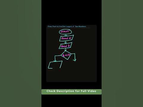 Flowchart for Finding the Largest of Two Numbers #shorts #ytshorts # ...